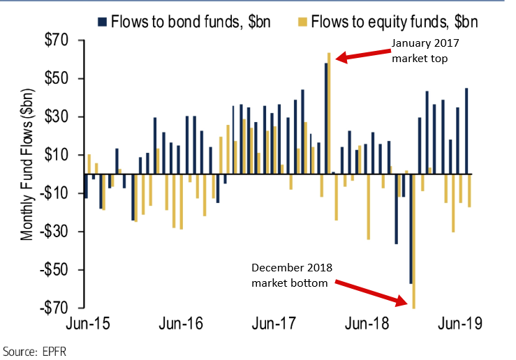 Chart showing investor flows
