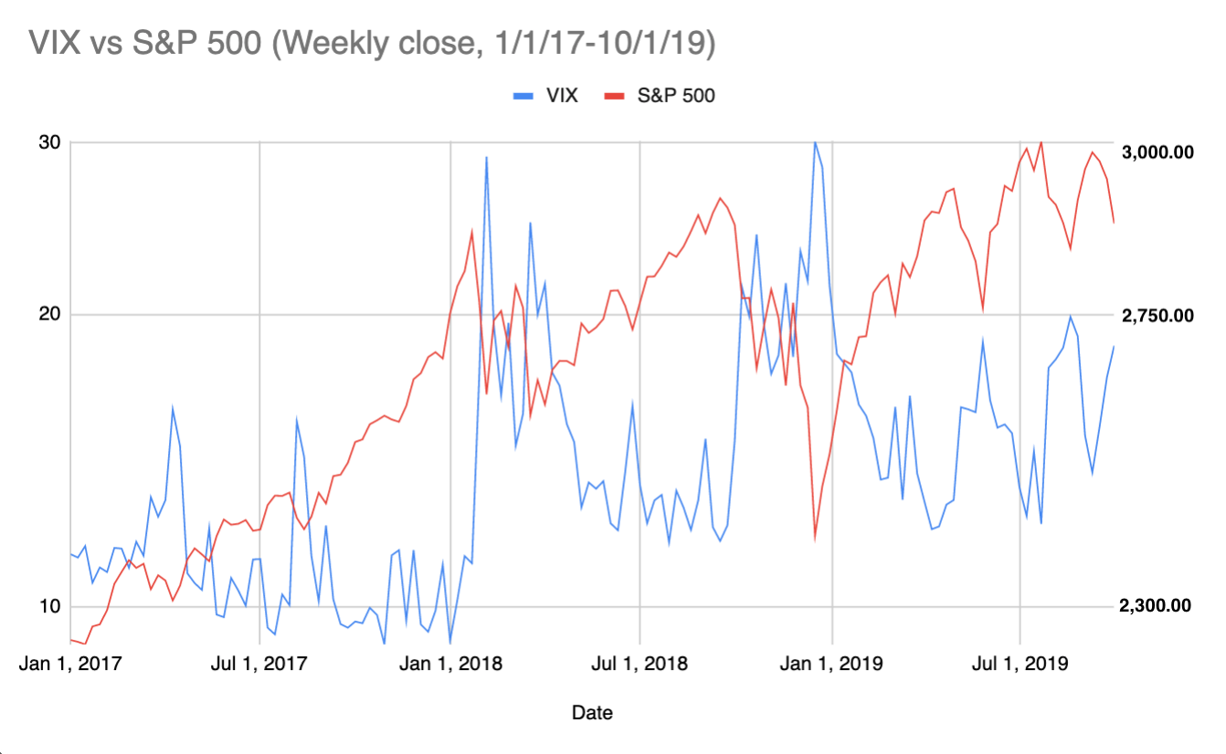 VIX inverse correlation with S&P 500